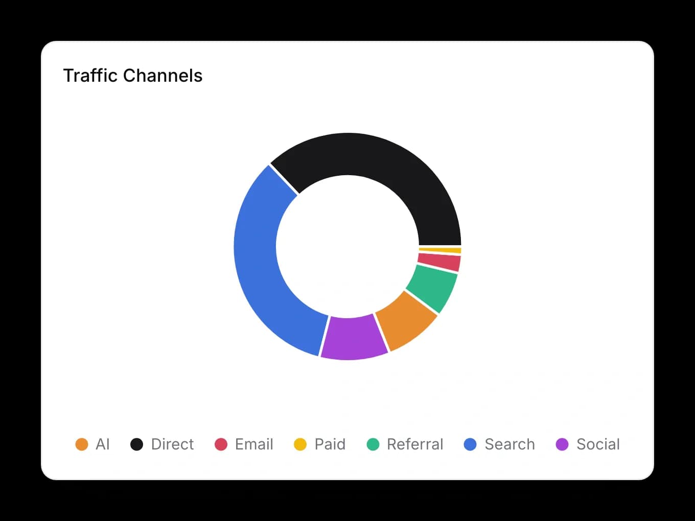 Traffic sorted into channels