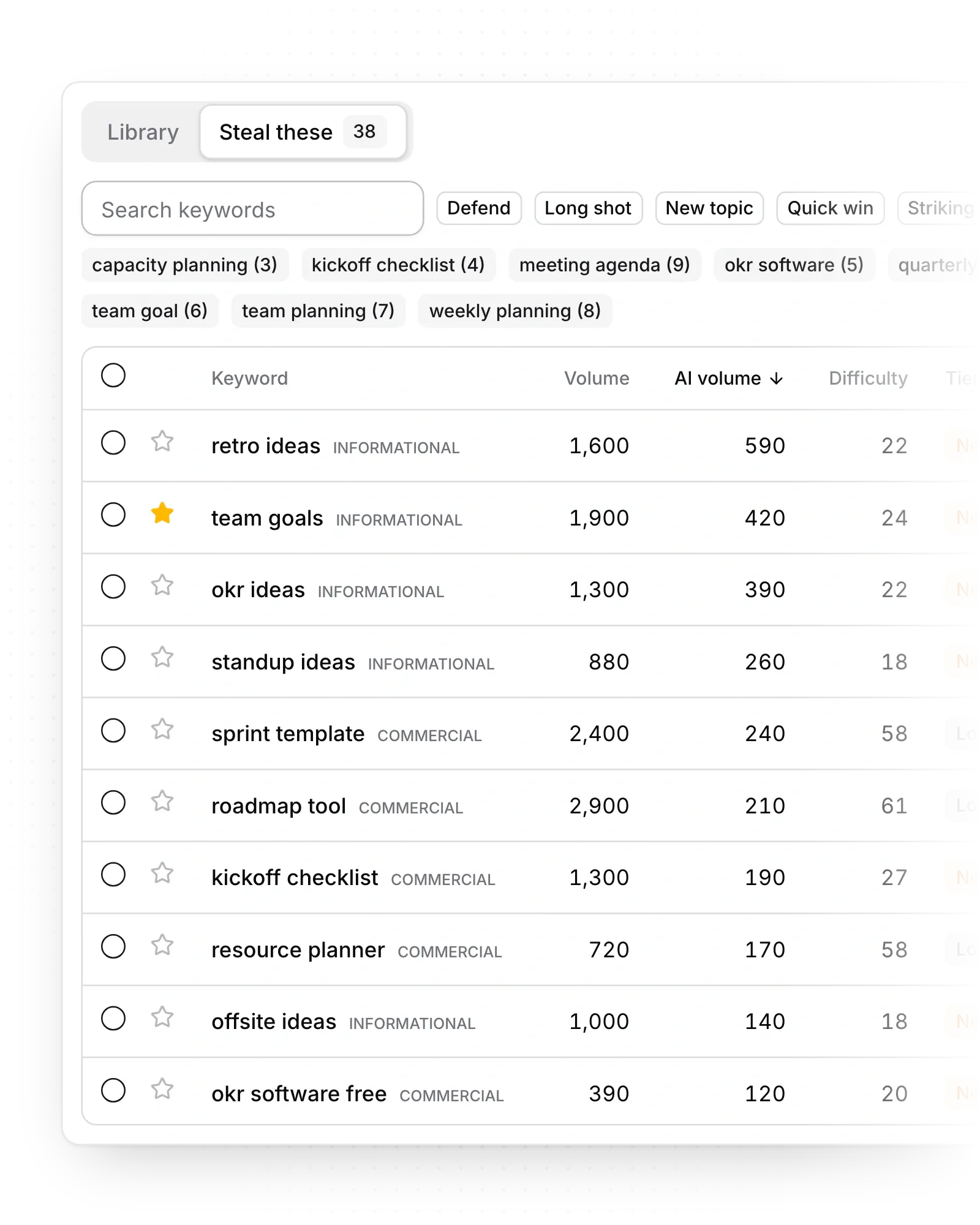 AI keeps your keyword list on topic