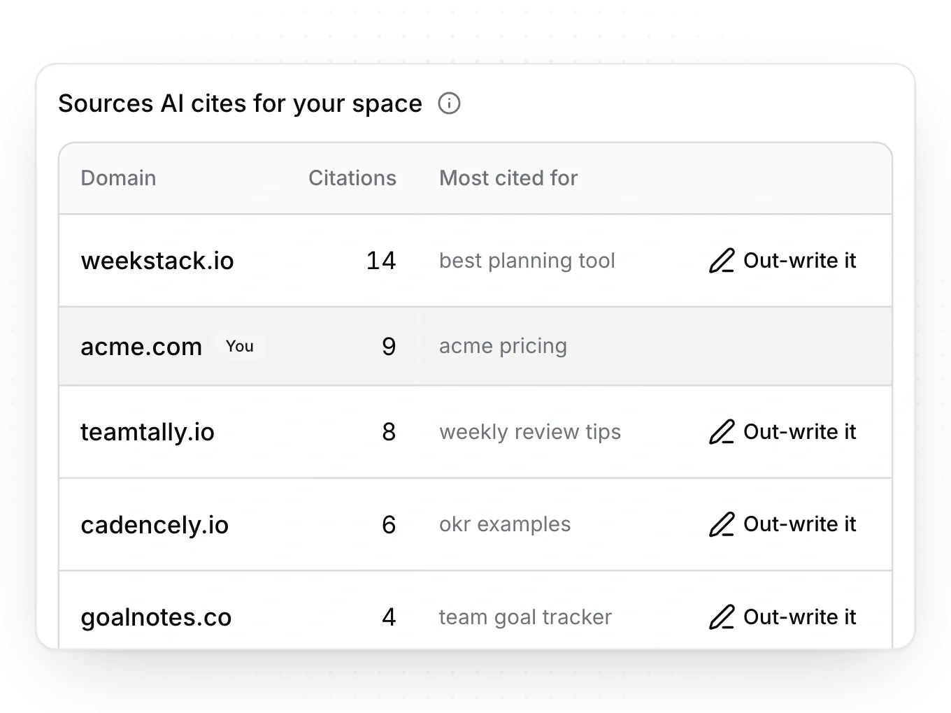 AI answers, tracked